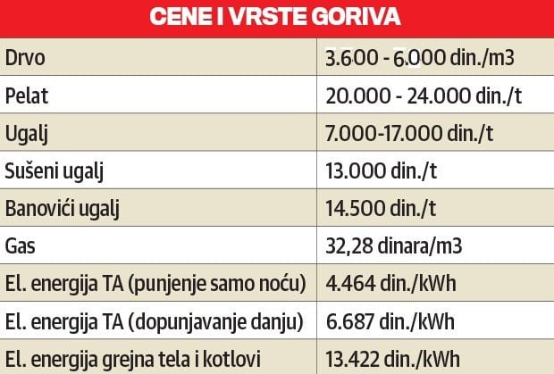 Grejanje na struju i dalje najpovoljnije 1 cene za grejanje