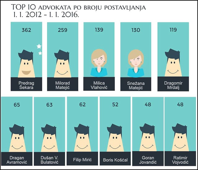 advokati-po-broju-postavljanja