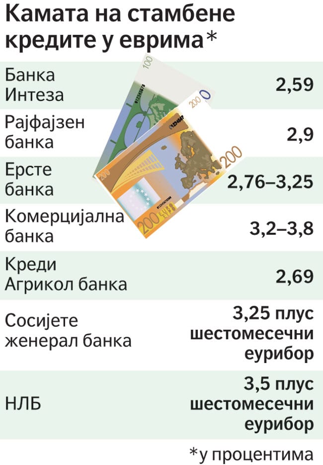 Nikad jeftiniji stambeni krediti 2 stambeni krediti
