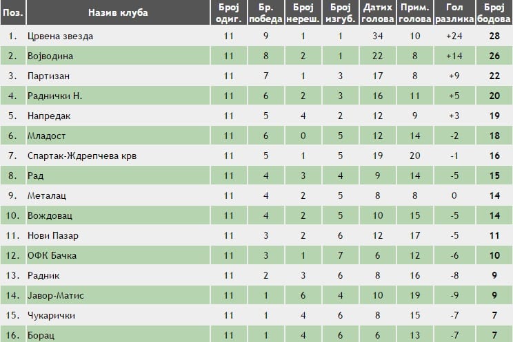Derbi začelja bez pobednika, Borac poslednji 2 superliga