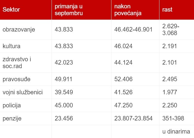 Evo kolike će biti plate i penzije posle povećanja 1 statistika