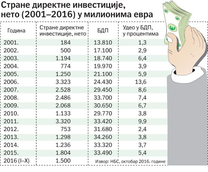 strane investicije