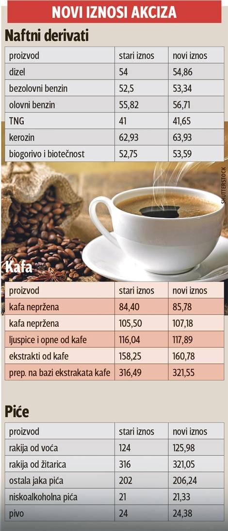 Evo šta sve POSKUPETI zbog većih akciza 1 akcize
