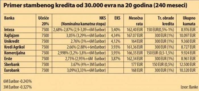 Uz stambeni kredit još 1.000 evra ostalih troškova 1 tabela