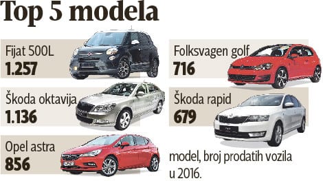 Nema drastičnih promena na tržištu automobila 2 auto