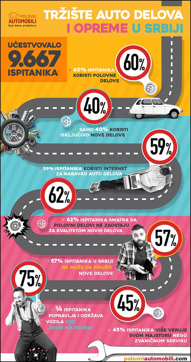 Kako i gde se kupuju auto delovi i oprema u Srbiji? 9 Infografik