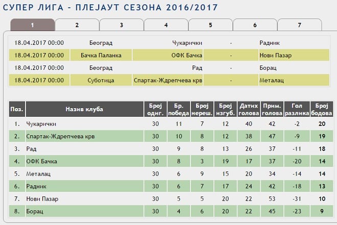 Počinje plej-aut, evo sa kim sve igra Borac 1 tabela