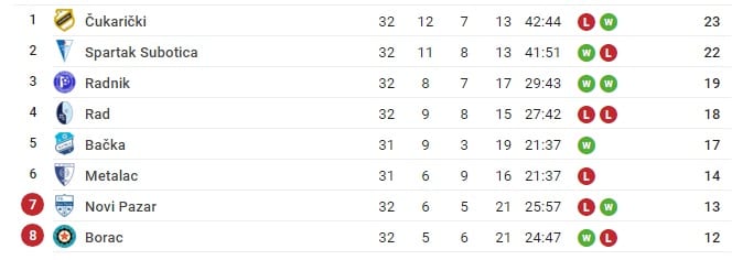 Borac opet na dnu 1 tabela 3