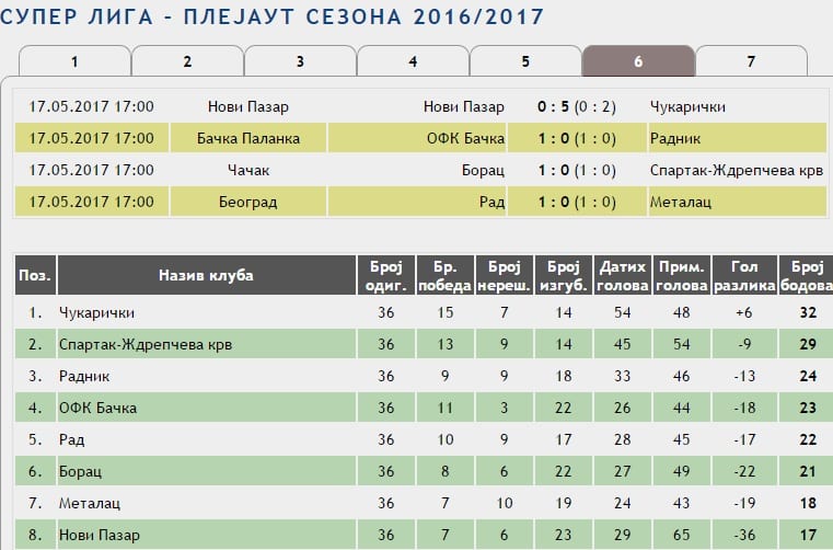 Važna pobeda Borca 1 FK Borac