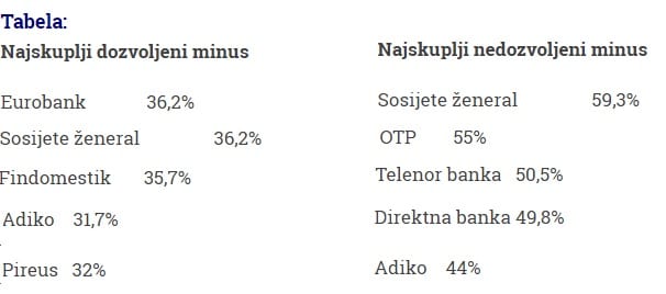 Kamate na dozvoljeni minus i do 36 odsto godišnje 2 kamata