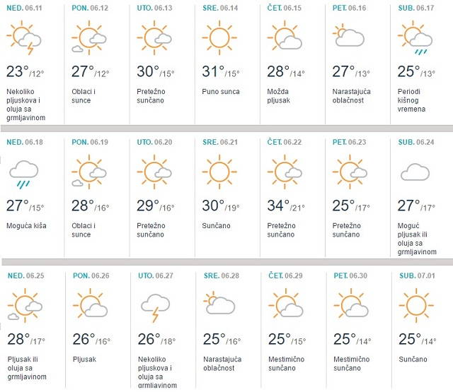 Iduće nedelje i do 40 stepeni 1 VREME