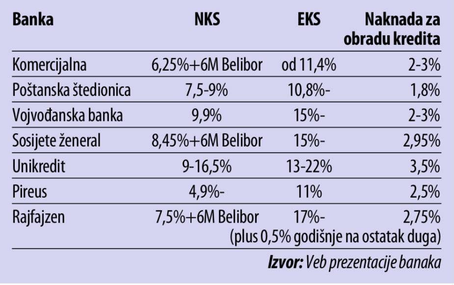 Kamate padaju, naknade rastu 1 nbs