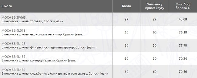 Završen upis u čačanske srednje škole, popunjena sva mesta 3 srednje skole