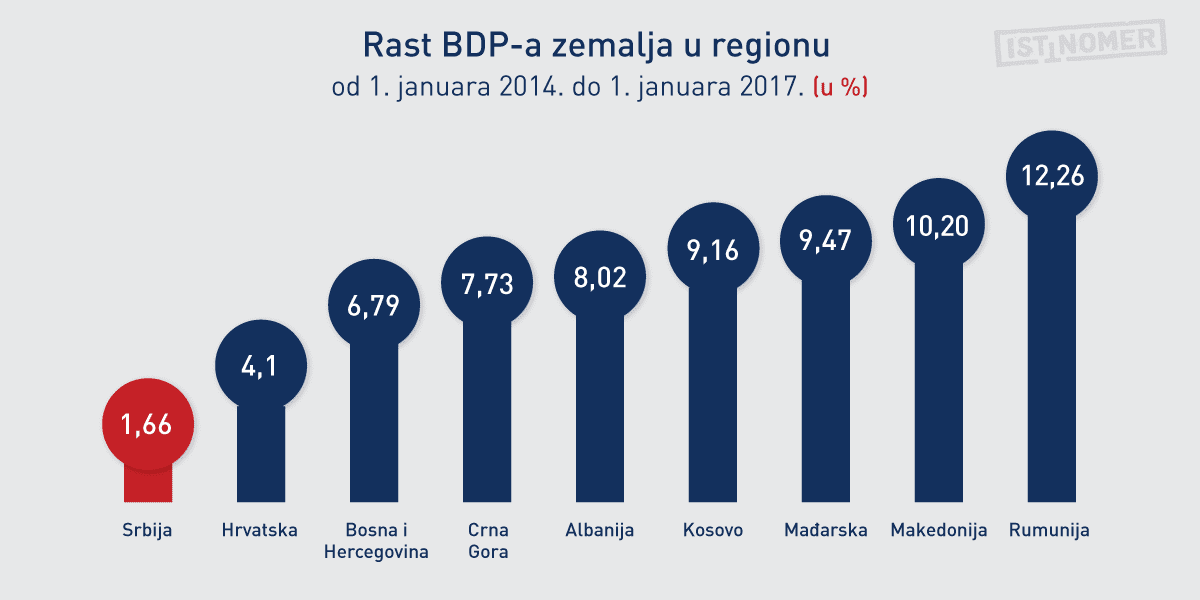 Rast BDP-a u regionu: Srbija sve više zaostaje 1 bdp