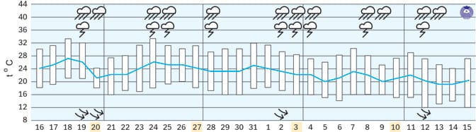 Prognoza do 15. septembra 1 DUGOROČNA