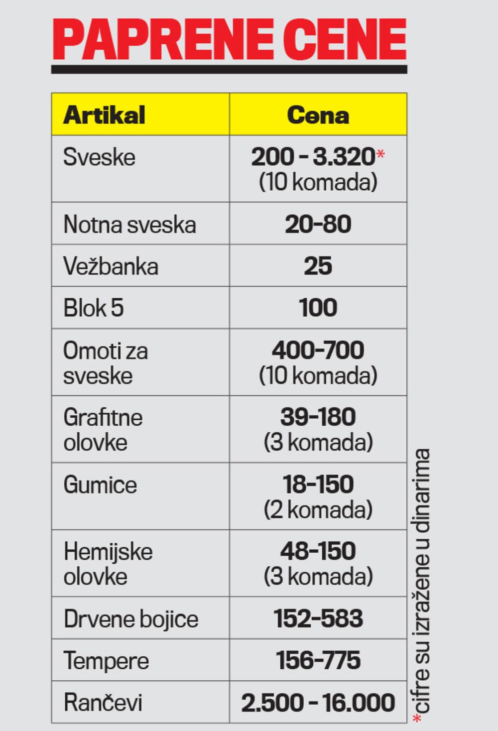 Udžbenici i pribor za đaka čak 55.000 dinara! 3 skola1