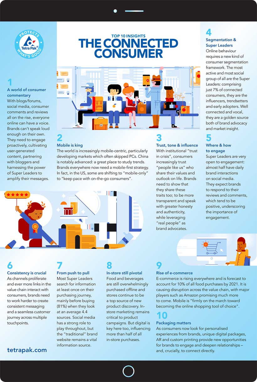 Tetra Pak Index o povezanim potrošačima 6 TPI_infographic
