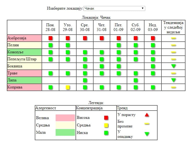 Alergični na mukama do kraja septembra 2 alergija