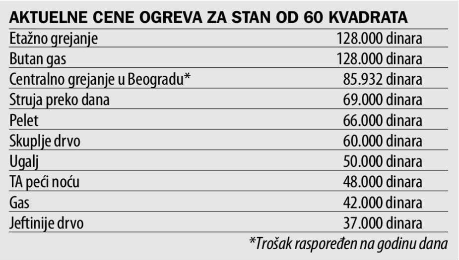 grejanje
