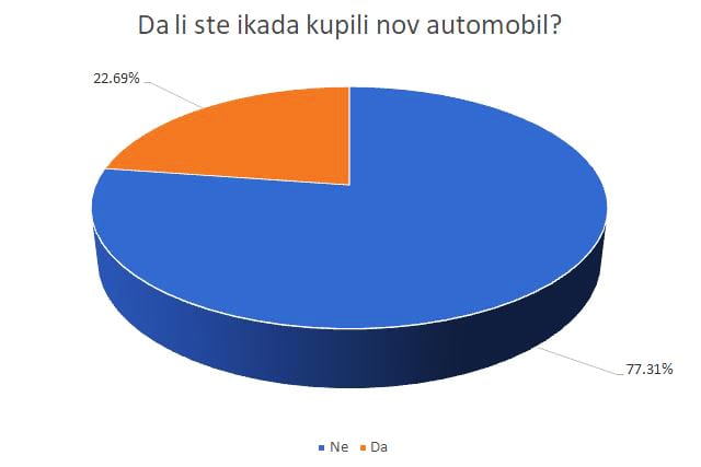 Kako i koliko se kupuju novi automobili u Srbiji? 1 image-1