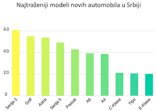 Kako i koliko se kupuju novi automobili u Srbiji? 10 image-10