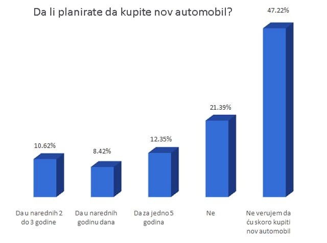 Kako i koliko se kupuju novi automobili u Srbiji? 2 image-2