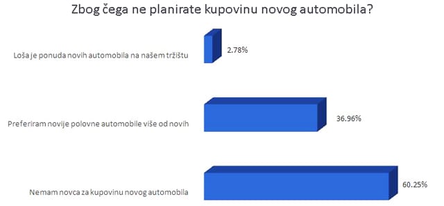 Kako i koliko se kupuju novi automobili u Srbiji? 3 image-3