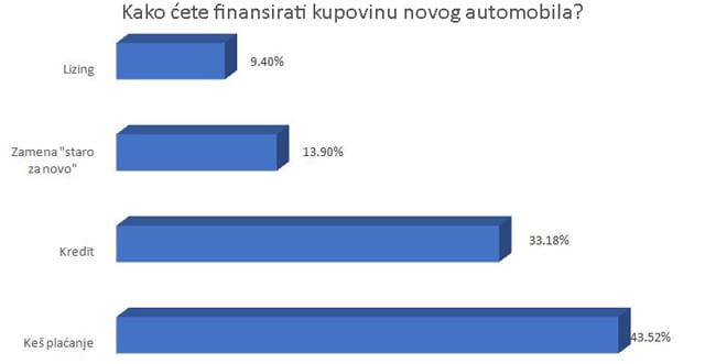 Kako i koliko se kupuju novi automobili u Srbiji? 5 image-5