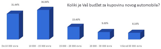 Kako i koliko se kupuju novi automobili u Srbiji? 6 image-6