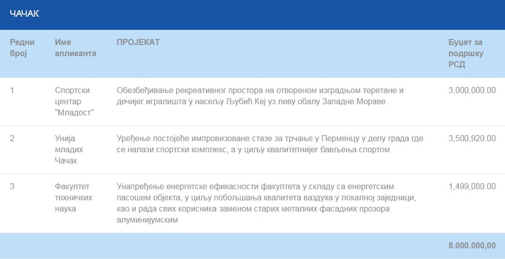NIS objavio rezultate konkursa „Zajednici zajedno“ 1 nis