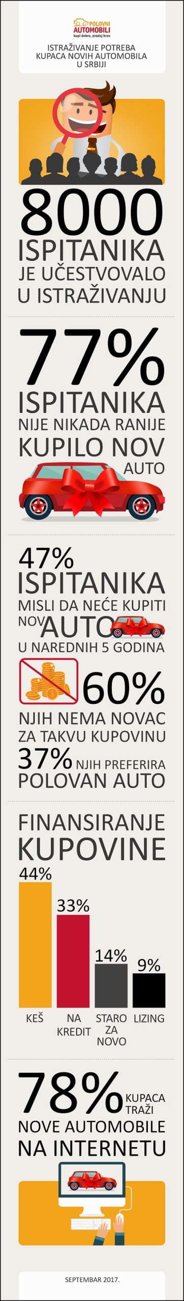 Kako i koliko se kupuju novi automobili u Srbiji? 11 potreba-kupaca-novih-vozi