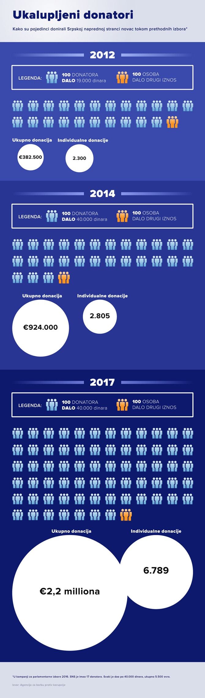 SNS i prijava za pranje novca 3 ukalupljeni donatorii