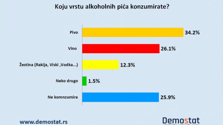 Koje alkoholno piće najviše vole građani Srbije? 2 alkohol