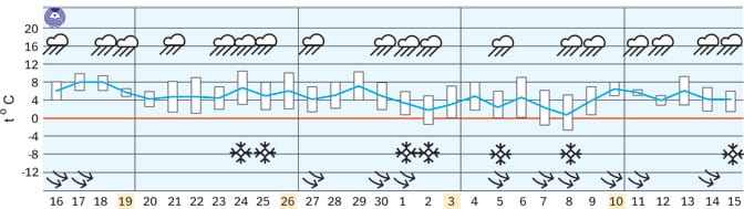 dugorocna prognoza od 16. 11 do 15. 12 2017