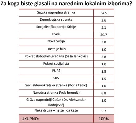 Istraživanje: Padaju čačanski naprednjaci 1 protest1 2
