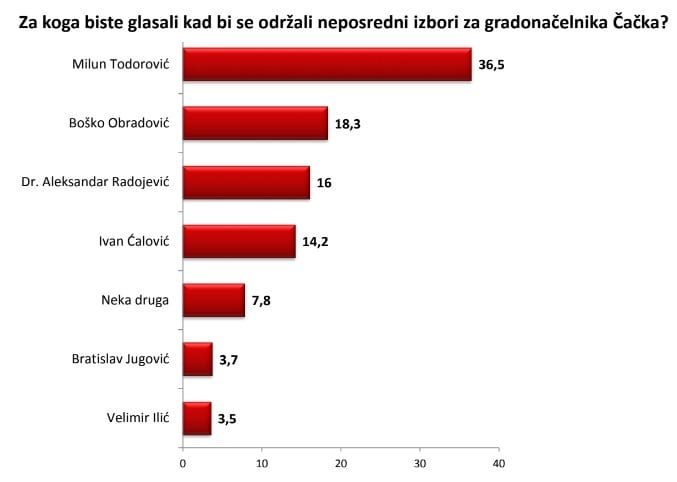 Istraživanje: Padaju čačanski naprednjaci 2 protest2 1