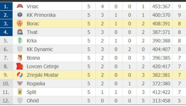 ABA 2: Borac rutinski 3 tabela 1