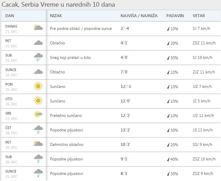 Prognoza: Uskoro prolećne temperature, za Novu godinu kiša 2 PrEUgovor 09 1