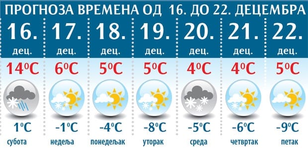 Prognoza: I dalje blaga zima 1 vreme 1