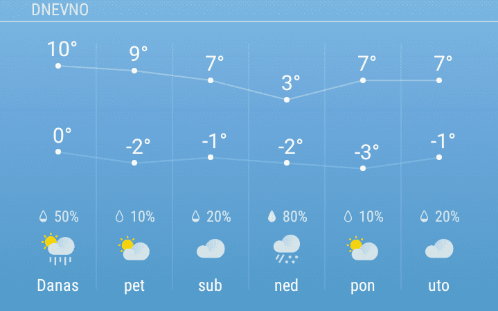 Za vikend promena vremena 1 vreme