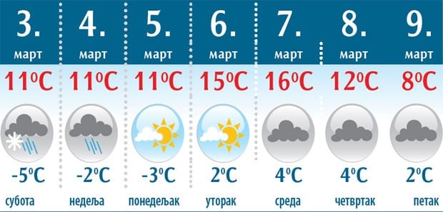 Od utorka do 15 stepeni 1 vreme