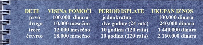 Za prvo dete od 1. jula 100.000 dinara 1 deca