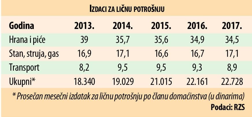 Hrana tri puta veći izdatak u Srbiji nego u EU 1 statistika