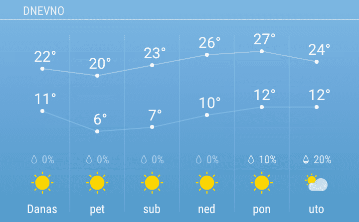 Stiže prolećni toplotni talas 1 vreme