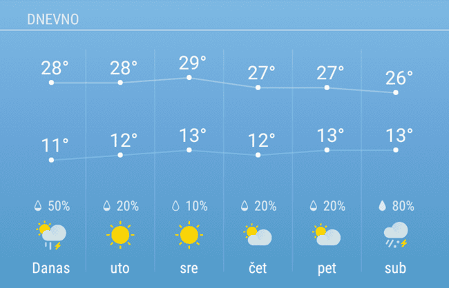 Letnje temperature i narednih dana 1 prognoza