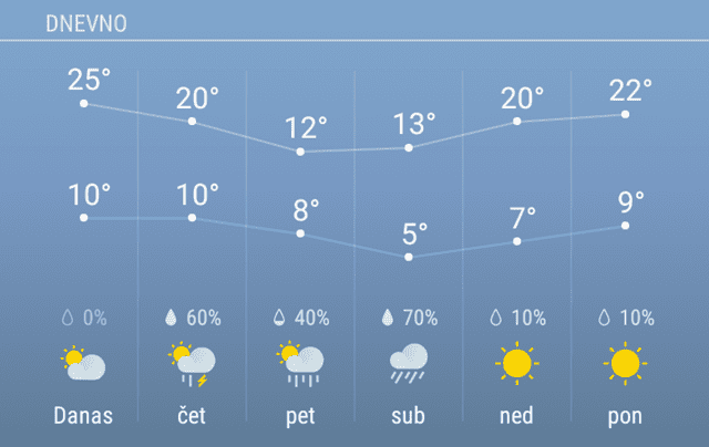 Prognoza do 11. aprila: Večeras naoblačenje i pad temperature 1 prognoza