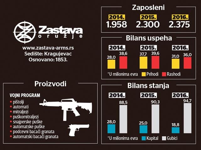 Sloboda među najuspešnijim srpskim vojnim fabrikama 8 zastava