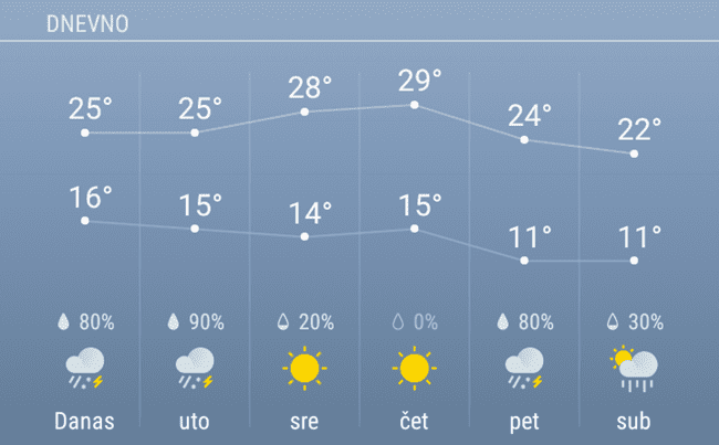 Prognoza: I dalje nestabilno vreme 1 VREME