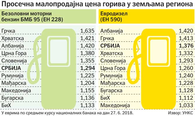 Evrodizel u Srbiji i dalje među najskupljim 1 derivati 27 jun