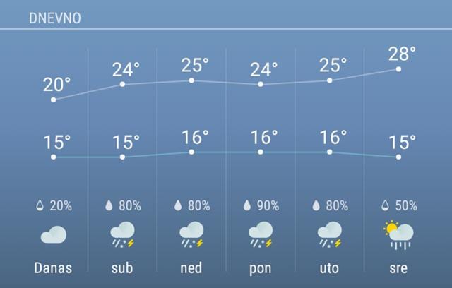Prognoza: Kiša će padati i narednih dana 2 vreme 1